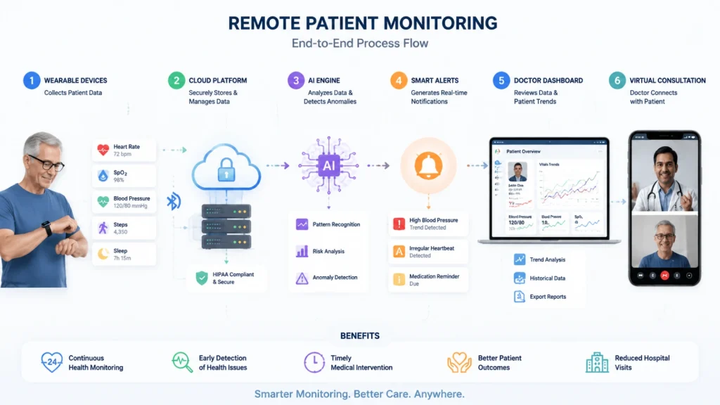 benefits-of-remote-patient-monitoring-for-patients