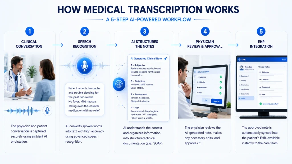 how-medical-transcription-works-in-modern-healthcare
