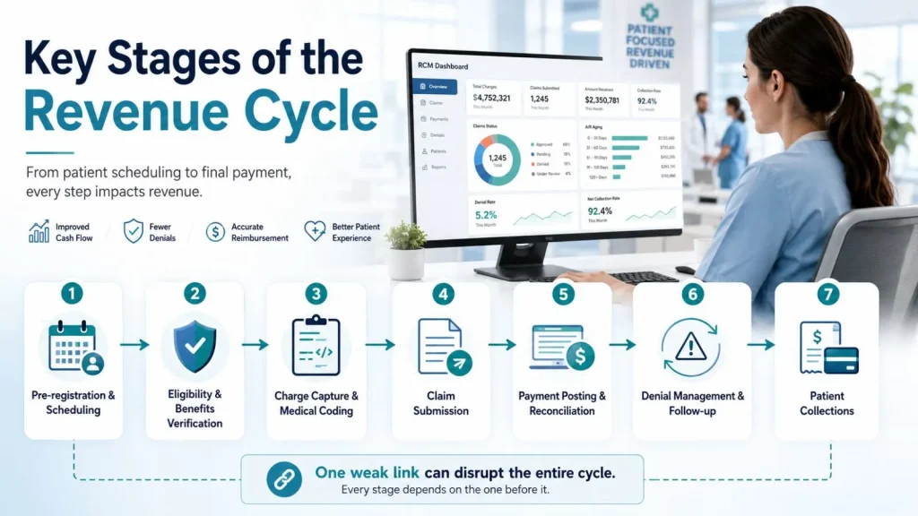 key-stages-of-the-revenue-cycle